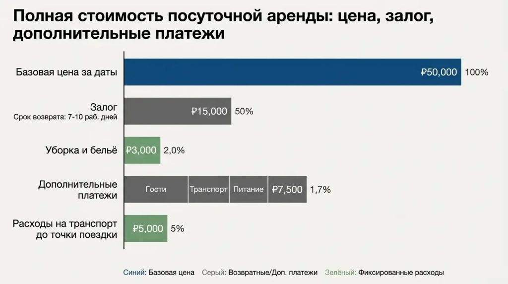 Полная стоимость посуточной аренды: цена, залог, дополнительные платежи
