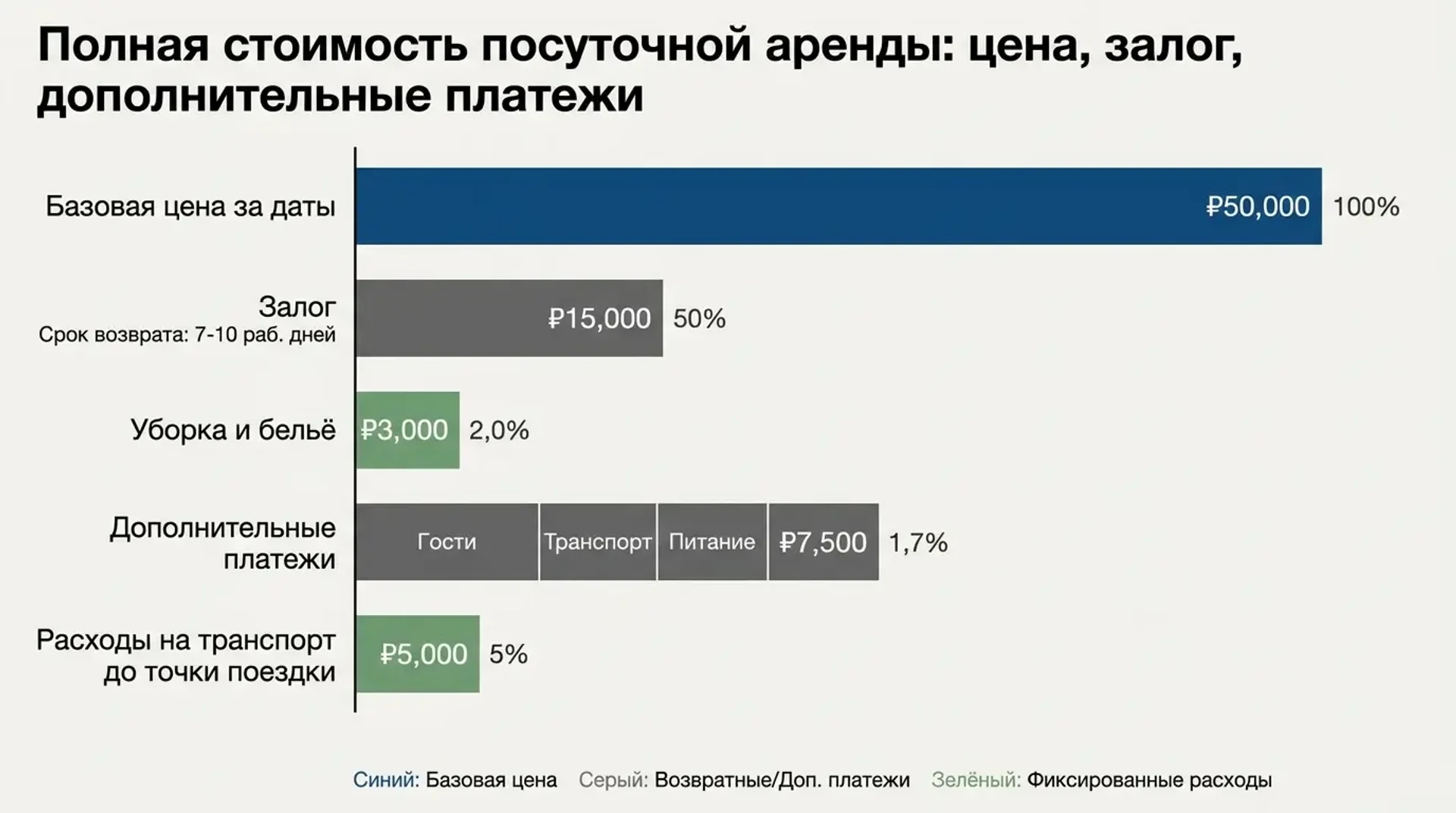 Полная стоимость посуточной аренды: цена, залог, дополнительные платежи