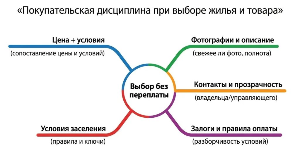 Покупательская дисциплина при выборе жилья и товара