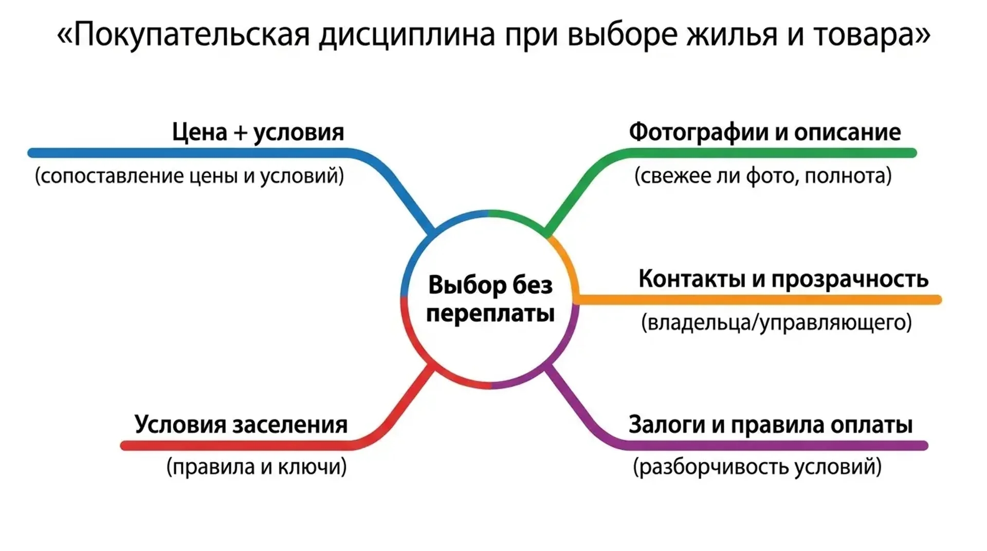 Дисциплина при выборе жилья и товара